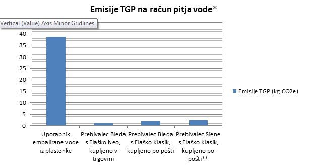 Primerjava emisij TGP embalirana voda vs. Flaška